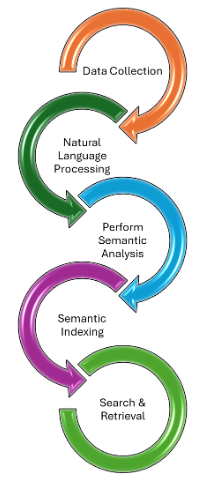 Semantic Indexing